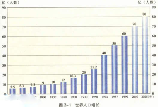 世界人口总数是多少?2100年将达112亿