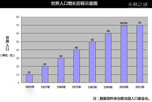 世界人口总数是多少?2100年将达112亿