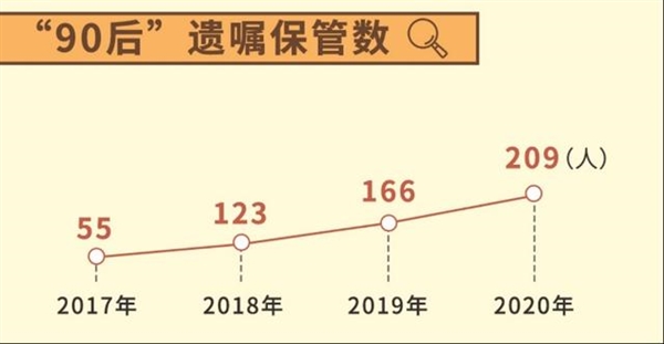 80后90后立遗嘱 4年翻近6倍：覆盖支付宝、微信、QQ