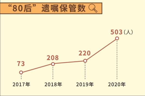 80后90后立遗嘱 4年翻近6倍：覆盖支付宝、微信、QQ