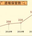 80后90后立遗嘱 4年翻近6倍：覆盖支付宝、微信、QQ